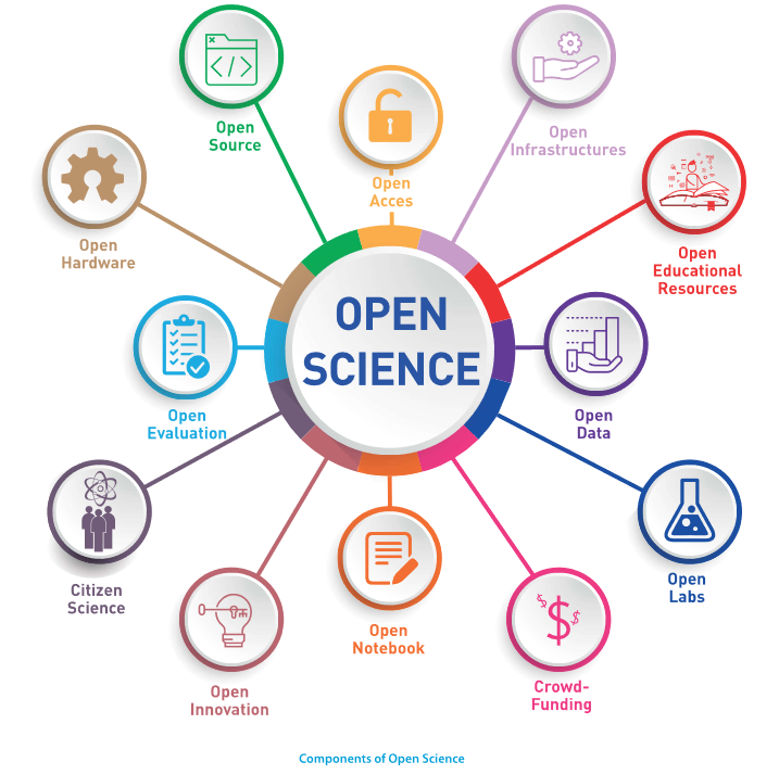 Open Science - graph UNESCO