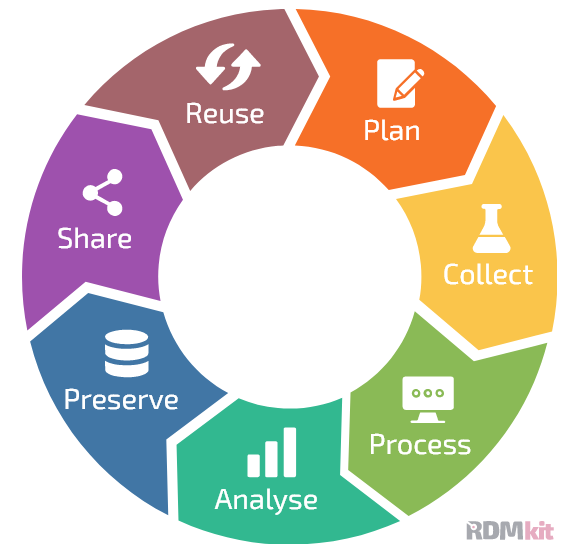 Research data life cycle – Open Science